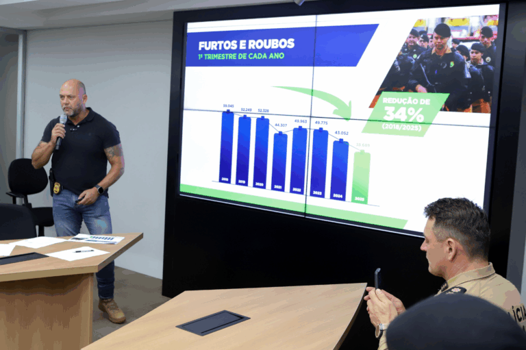 Paraná registra redução na criminalidade; PG segue a tendência
