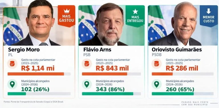 Levantamento aponta que Moro gastou mais e entregou menos ao Paraná, no Senado